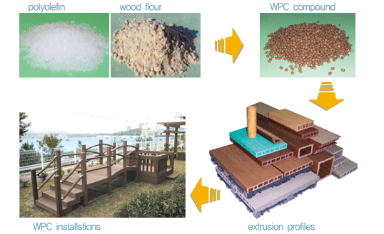 WPC Compounds Made in Korea